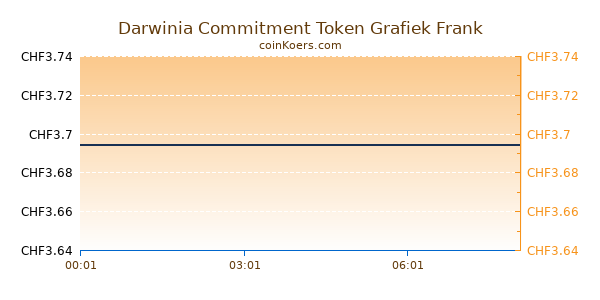 Darwinia Commitment Token Grafiek Vandaag