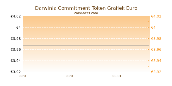 Darwinia Commitment Token Grafiek Vandaag