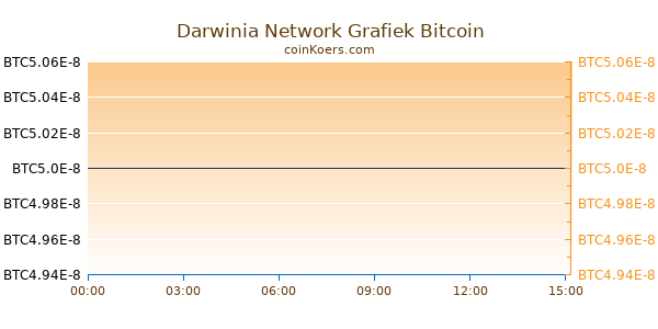Darwinia Network Grafiek Vandaag
