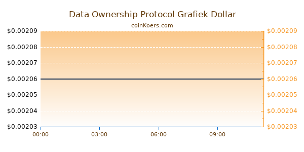 Data Ownership Protocol Grafiek Vandaag