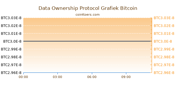 Data Ownership Protocol Grafiek Vandaag