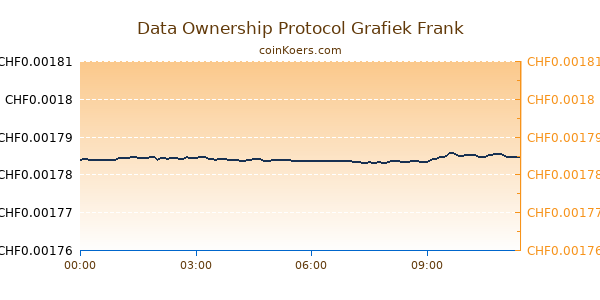 Data Ownership Protocol Grafiek Vandaag