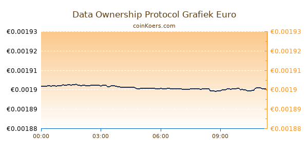 Data Ownership Protocol Grafiek Vandaag