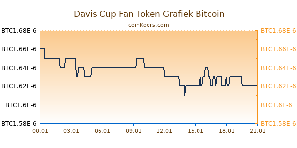 Davis Cup Fan Token Grafiek Vandaag