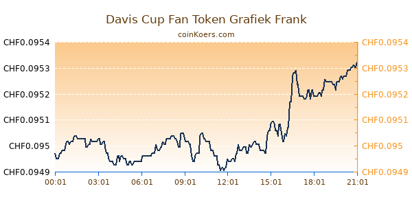 Davis Cup Fan Token Grafiek Vandaag