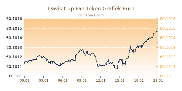 Davis Cup Fan Token Grafiek Vandaag