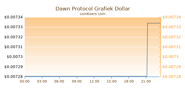 Dawn Protocol Grafiek Vandaag