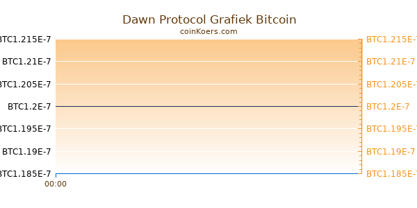 Dawn Protocol Grafiek Vandaag