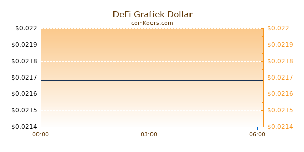 DeFi Grafiek Vandaag