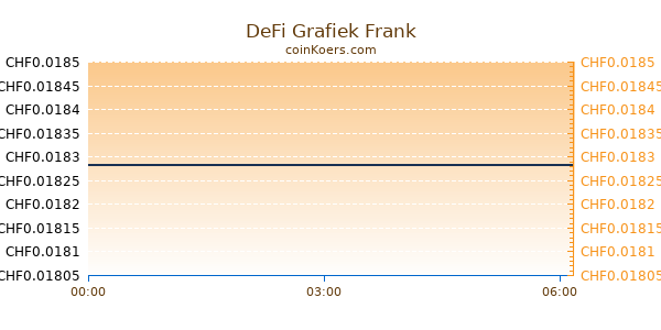 DeFi Grafiek Vandaag