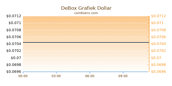 DeBox Grafiek Vandaag