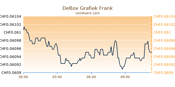 DeBox Grafiek Vandaag