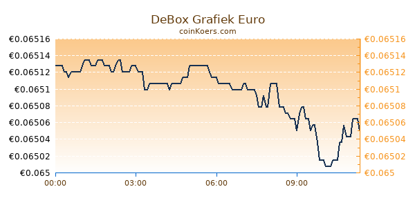 DeBox Grafiek Vandaag