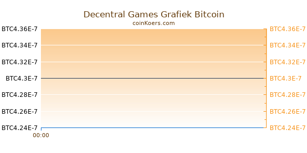 Decentral Games Grafiek Vandaag