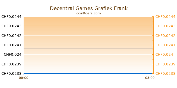 Decentral Games Grafiek Vandaag