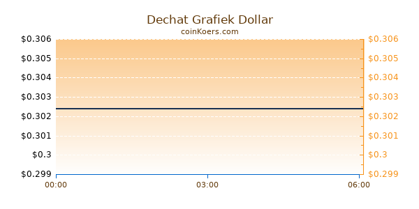 Dechat Grafiek Vandaag