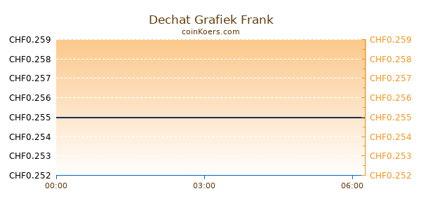 Dechat Grafiek Vandaag