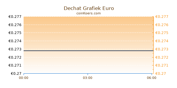 Dechat Grafiek Vandaag