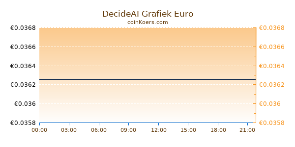 DecideAI Grafiek Vandaag