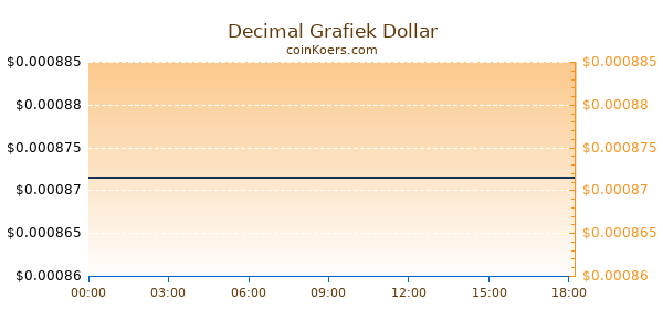 Decimal Grafiek Vandaag