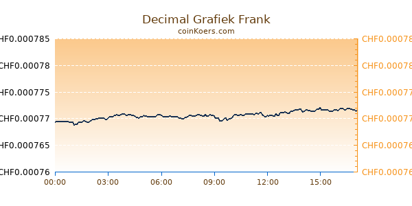 Decimal Grafiek Vandaag