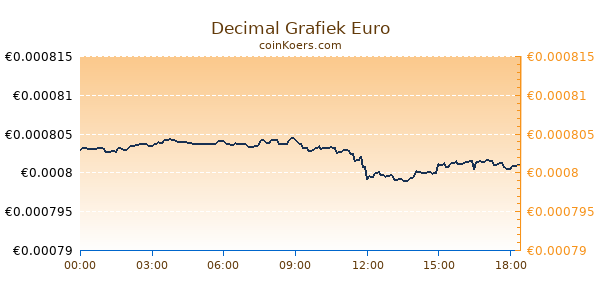 Decimal Grafiek Vandaag