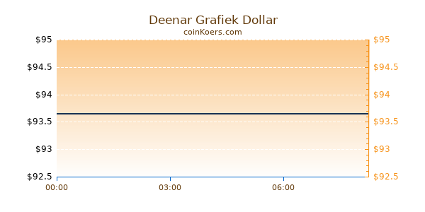 Deenar Grafiek Vandaag