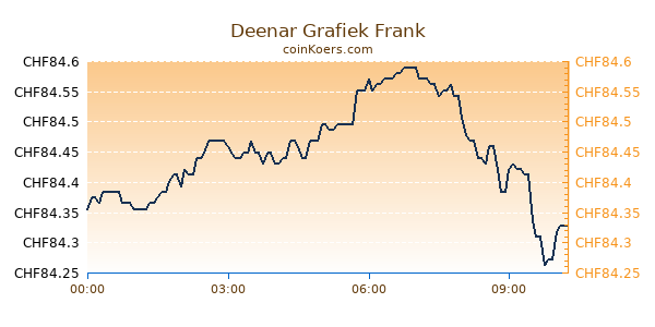 Deenar Grafiek Vandaag