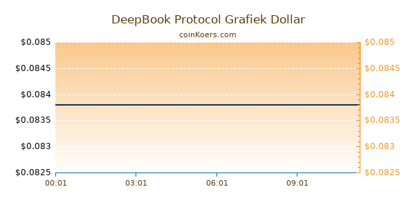 DeepBook Protocol Grafiek Vandaag