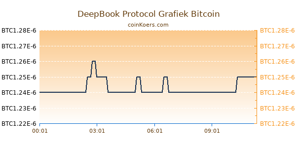 DeepBook Protocol Grafiek Vandaag