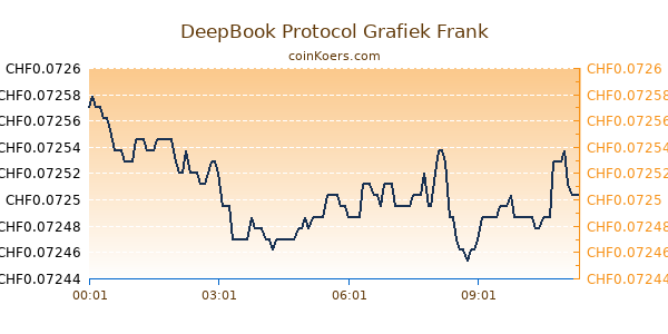 DeepBook Protocol Grafiek Vandaag