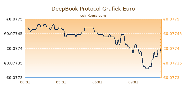 DeepBook Protocol Grafiek Vandaag