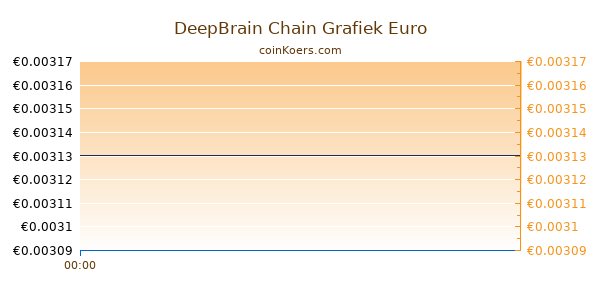 DeepBrain Chain Grafiek Vandaag