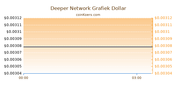 Deeper Network Grafiek Vandaag