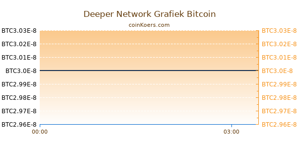 Deeper Network Grafiek Vandaag