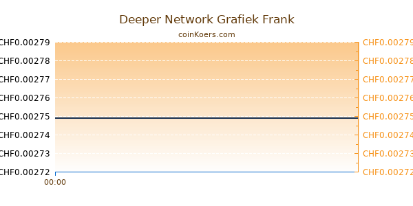 Deeper Network Grafiek Vandaag