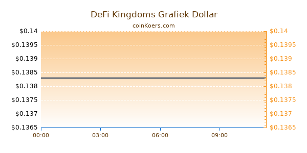 DeFi Kingdoms Grafiek Vandaag