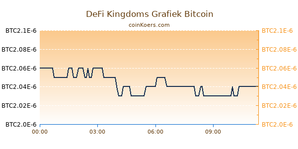 DeFi Kingdoms Grafiek Vandaag