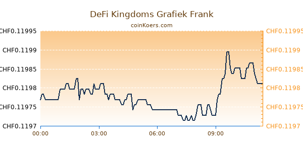 DeFi Kingdoms Grafiek Vandaag