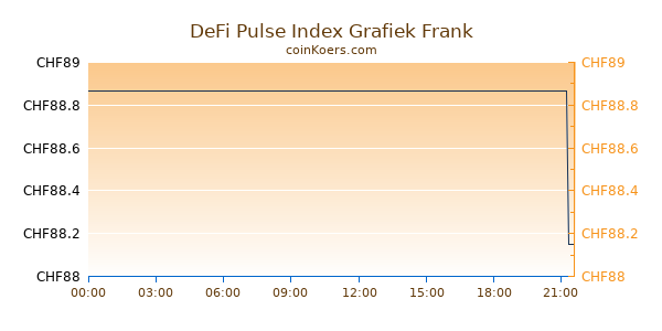 DeFi Pulse Index Grafiek Vandaag