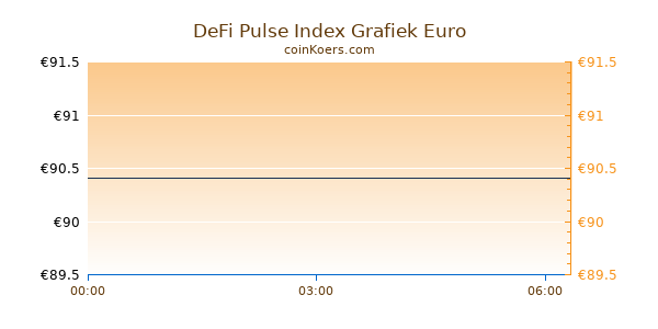 DeFi Pulse Index Grafiek Vandaag