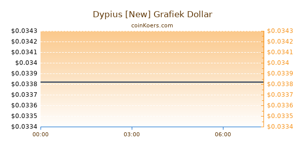 Dypius [New] Grafiek Vandaag