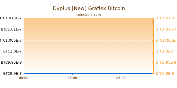 Dypius [New] Grafiek Vandaag