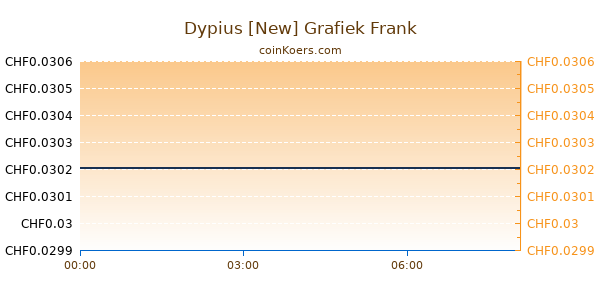 Dypius [New] Grafiek Vandaag