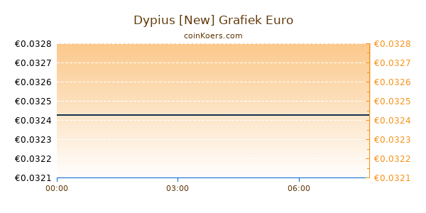 Dypius [New] Grafiek Vandaag