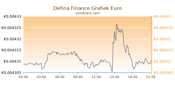 Defina Finance Grafiek Vandaag