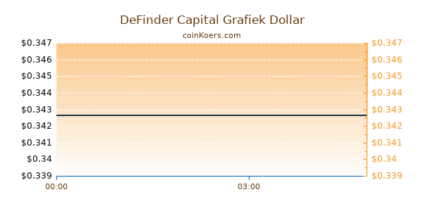 DeFinder Capital Grafiek Vandaag