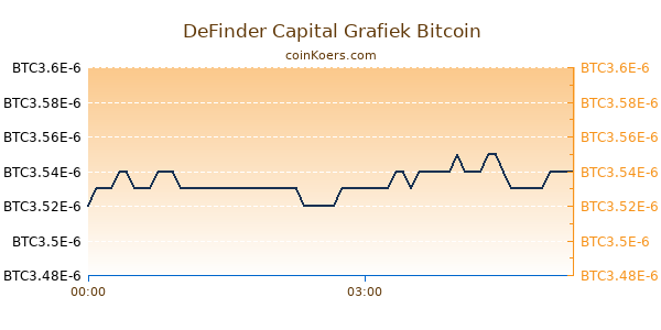 DeFinder Capital Grafiek Vandaag