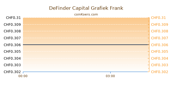 DeFinder Capital Grafiek Vandaag