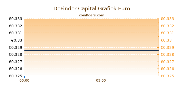 DeFinder Capital Grafiek Vandaag